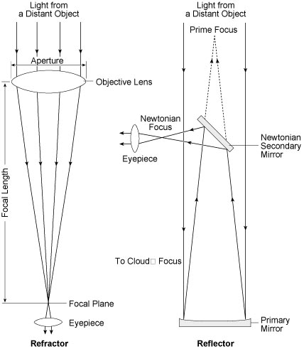 Telescope Diagram