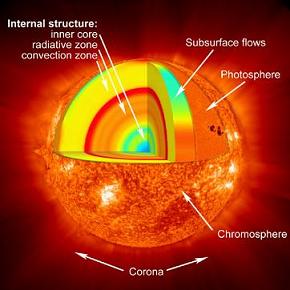 Internal Structure of the Sun (NASA)